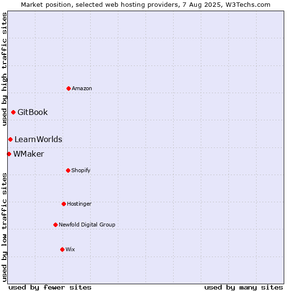 Market position of GitBook vs. LearnWorlds vs. WMaker