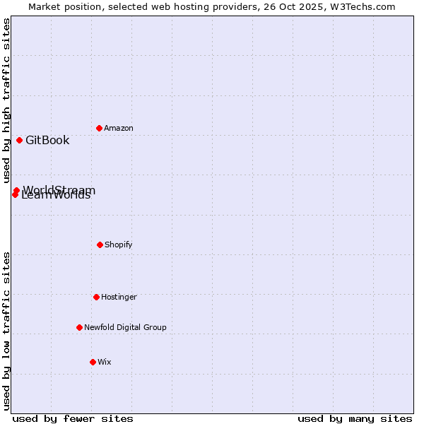 Market position of GitBook vs. WorldStream vs. LearnWorlds