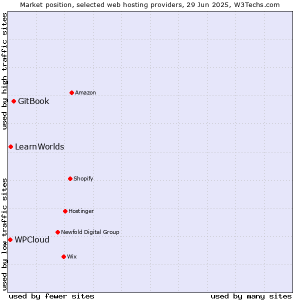 Market position of GitBook vs. LearnWorlds vs. WPCloud