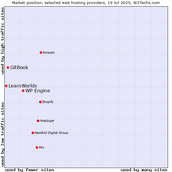 Market position of WP Engine vs. GitBook vs. LearnWorlds