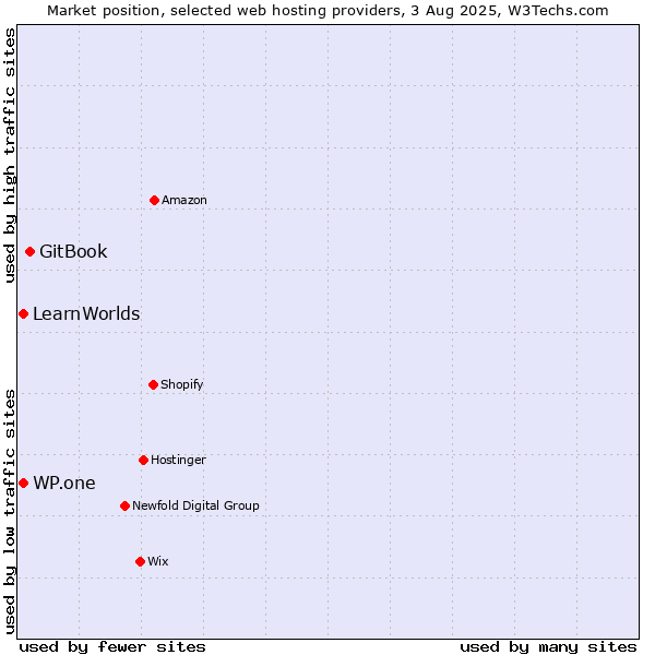 Market position of GitBook vs. WP.one vs. LearnWorlds