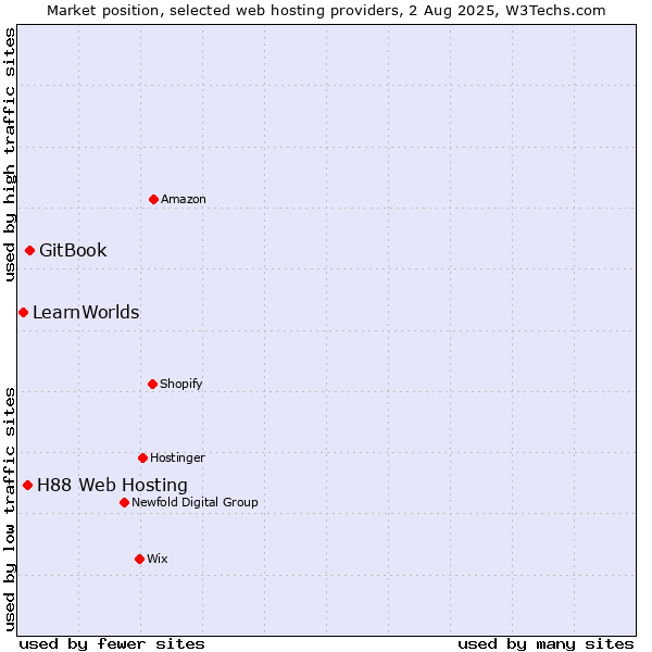 Market position of GitBook vs. H88 Web Hosting vs. LearnWorlds