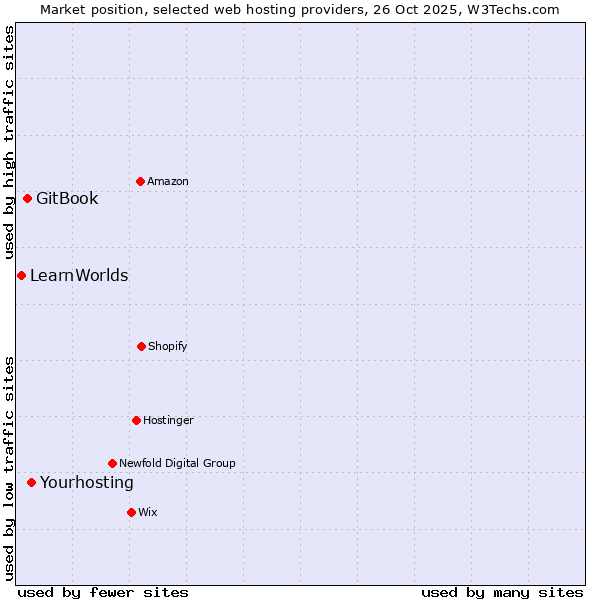 Market position of Yourhosting vs. GitBook vs. LearnWorlds