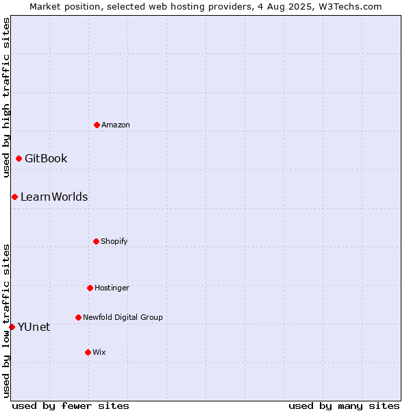 Market position of GitBook vs. LearnWorlds vs. YUnet