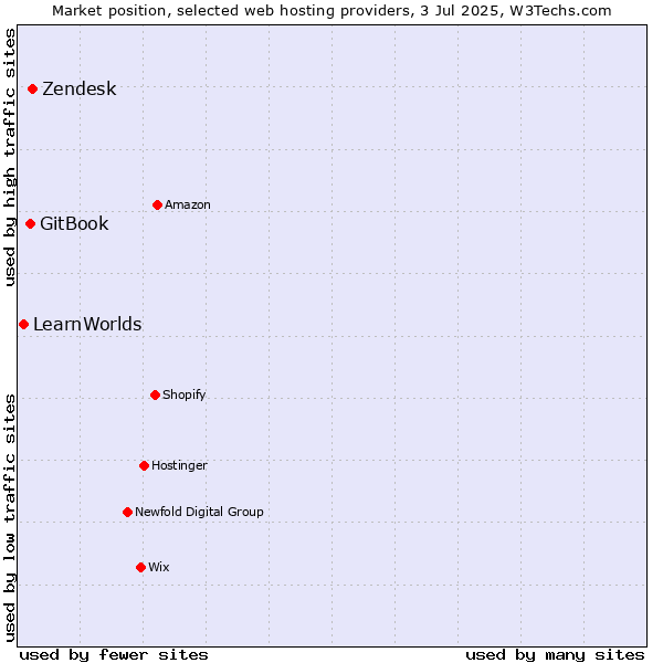 Market position of Zendesk vs. GitBook vs. LearnWorlds