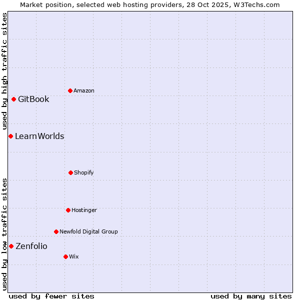 Market position of GitBook vs. Zenfolio vs. LearnWorlds