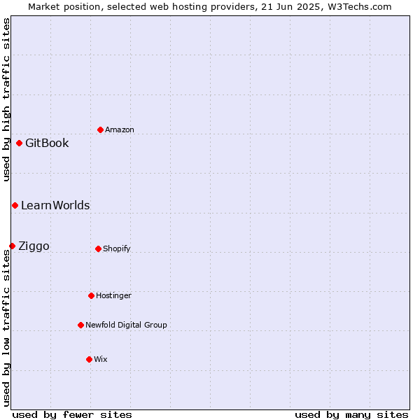 Market position of GitBook vs. LearnWorlds vs. Ziggo