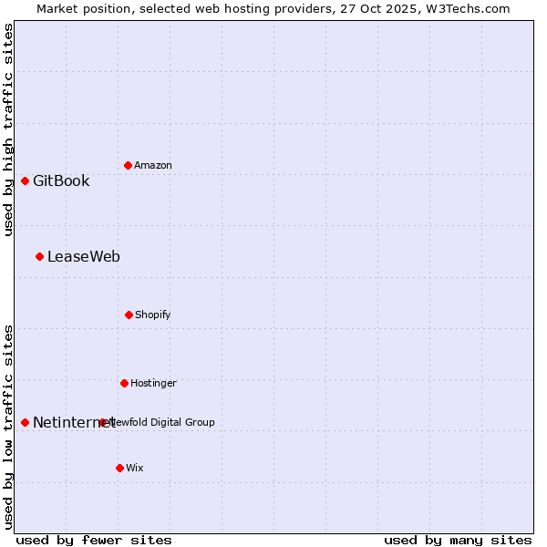 Market position of LeaseWeb vs. Netinternet vs. GitBook