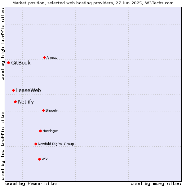 Market position of Netlify vs. LeaseWeb vs. GitBook