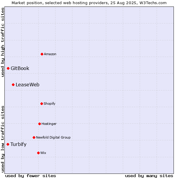Market position of LeaseWeb vs. GitBook vs. Turbify