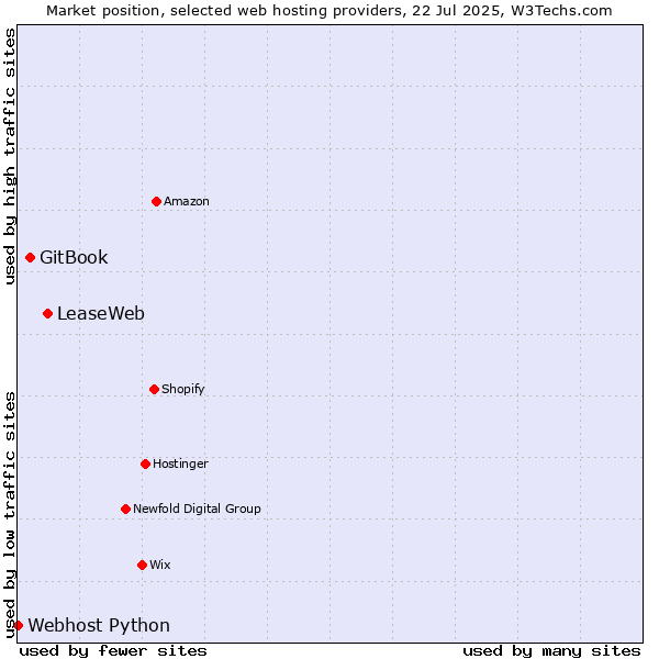 Market position of LeaseWeb vs. GitBook vs. Webhost Python