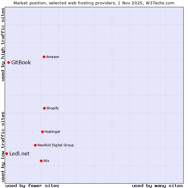 Market position of GitBook vs. Ledl.net