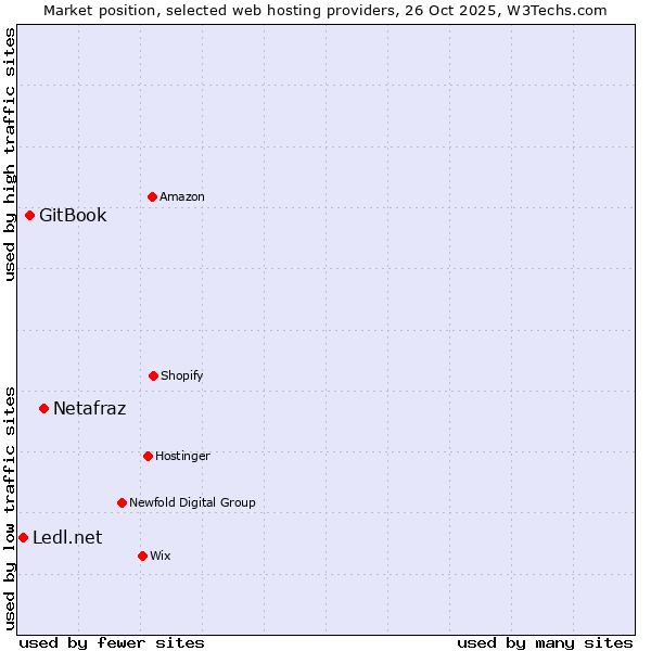 Market position of Netafraz vs. GitBook vs. Ledl.net