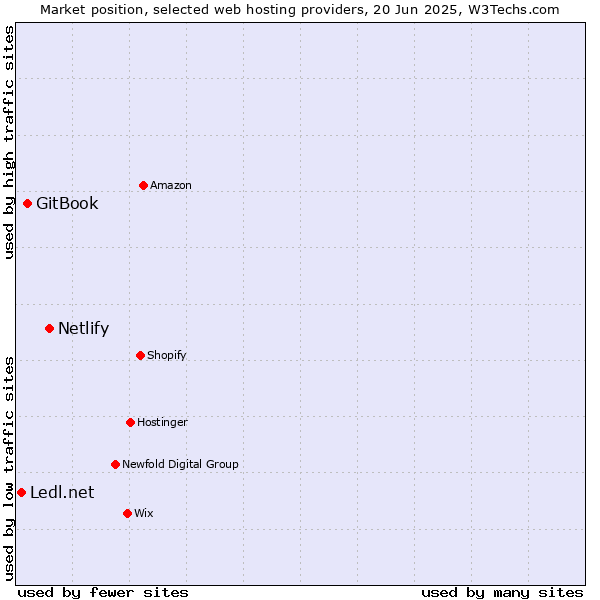 Market position of Netlify vs. GitBook vs. Ledl.net