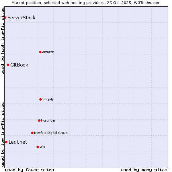 Market position of GitBook vs. Ledl.net vs. ServerStack