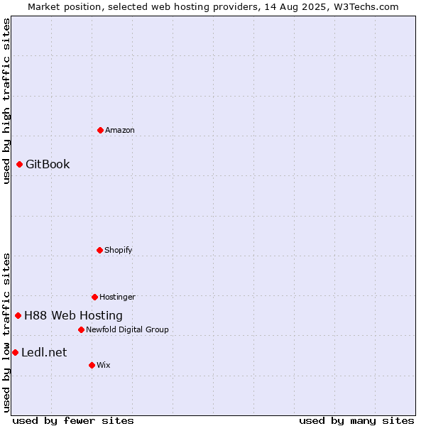 Market position of GitBook vs. H88 Web Hosting vs. Ledl.net