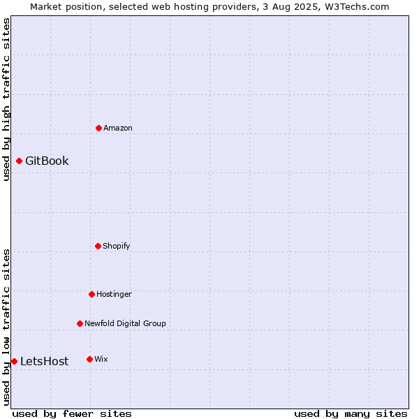 Market position of GitBook vs. LetsHost