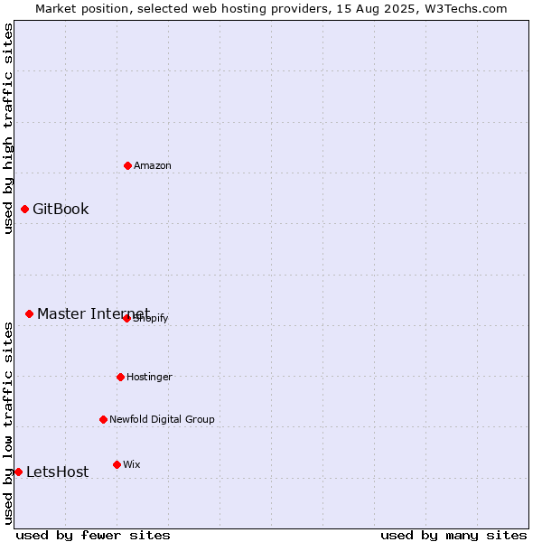 Market position of Master Internet vs. GitBook vs. LetsHost