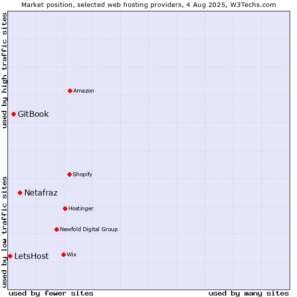 Market position of Netafraz vs. GitBook vs. LetsHost
