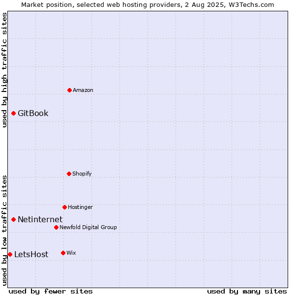 Market position of Netinternet vs. GitBook vs. LetsHost