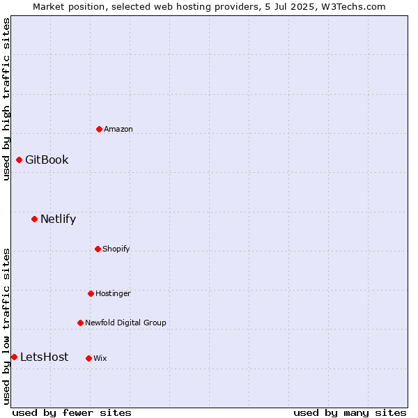 Market position of Netlify vs. GitBook vs. LetsHost