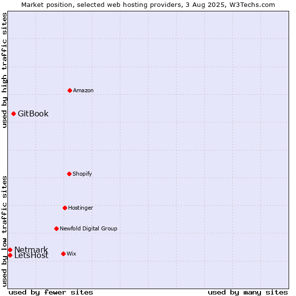 Market position of GitBook vs. Netmark vs. LetsHost