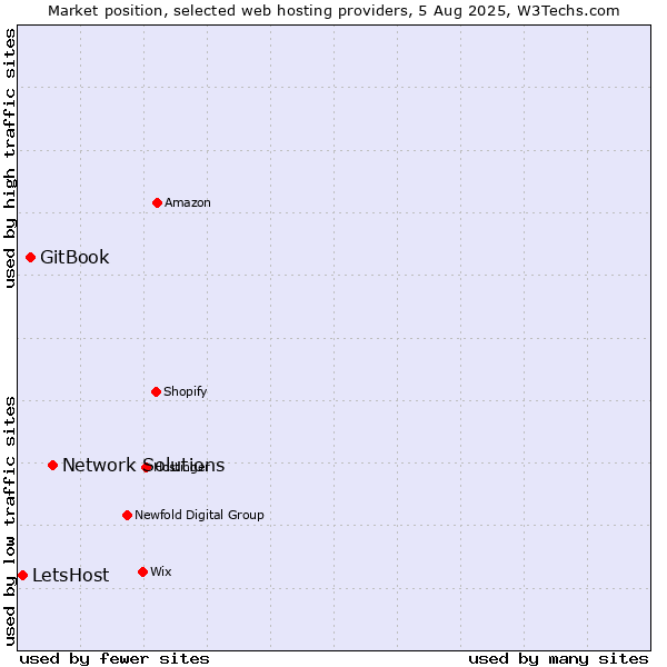 Market position of Network Solutions vs. GitBook vs. LetsHost