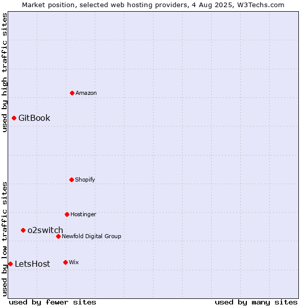 Market position of o2switch vs. GitBook vs. LetsHost