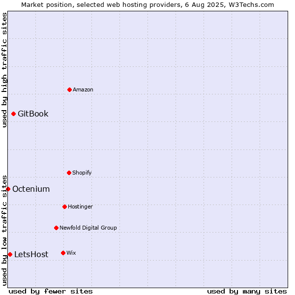Market position of GitBook vs. LetsHost vs. Octenium