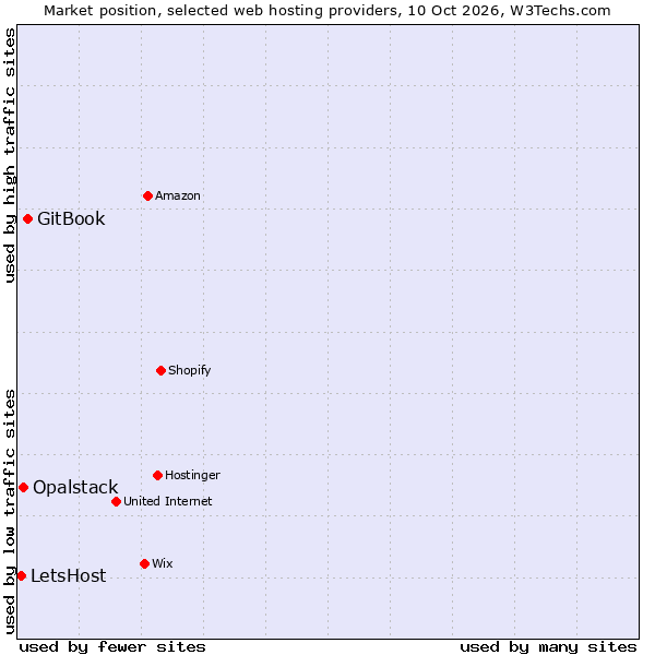 Market position of GitBook vs. Opalstack vs. LetsHost