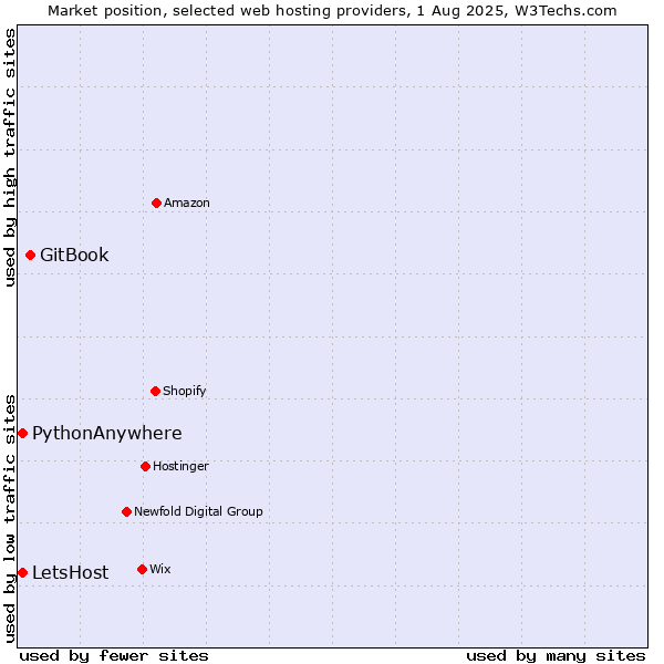 Market position of GitBook vs. PythonAnywhere vs. LetsHost