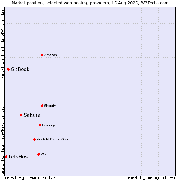 Market position of Sakura vs. GitBook vs. LetsHost