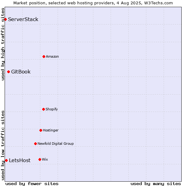 Market position of GitBook vs. LetsHost vs. ServerStack