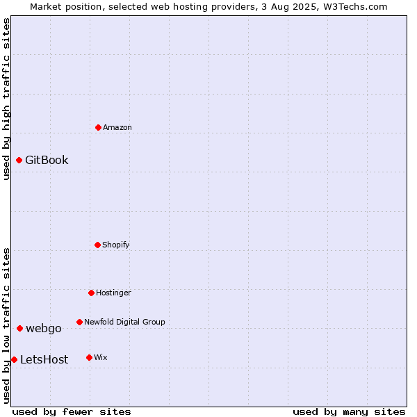 Market position of webgo vs. GitBook vs. LetsHost