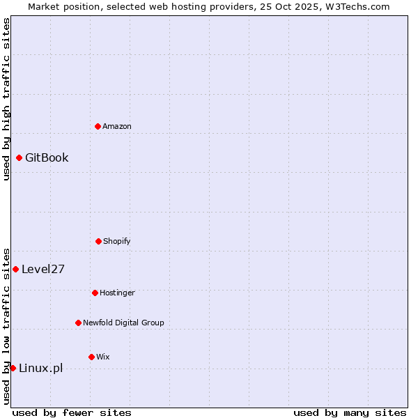 Market position of GitBook vs. Level27 vs. Linux.pl