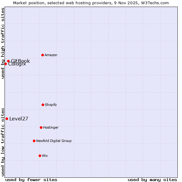 Market position of GitBook vs. Level27 vs. Cologix