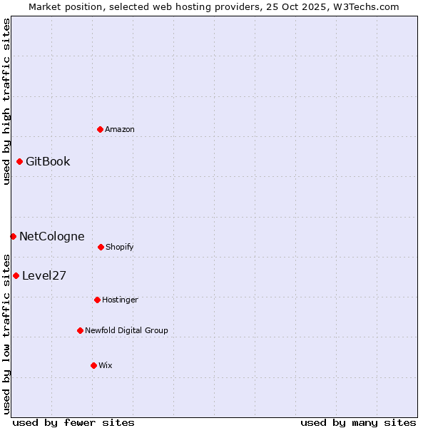 Market position of GitBook vs. Level27 vs. NetCologne
