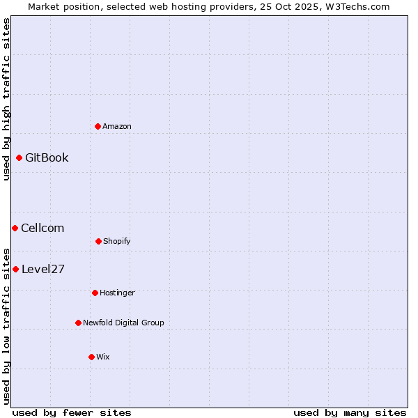 Market position of GitBook vs. Level27 vs. Cellcom