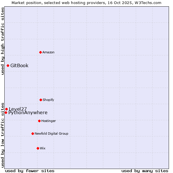 Market position of GitBook vs. Level27 vs. PythonAnywhere