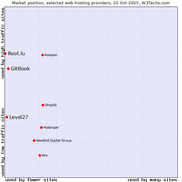 Market position of GitBook vs. Level27 vs. Root.lu