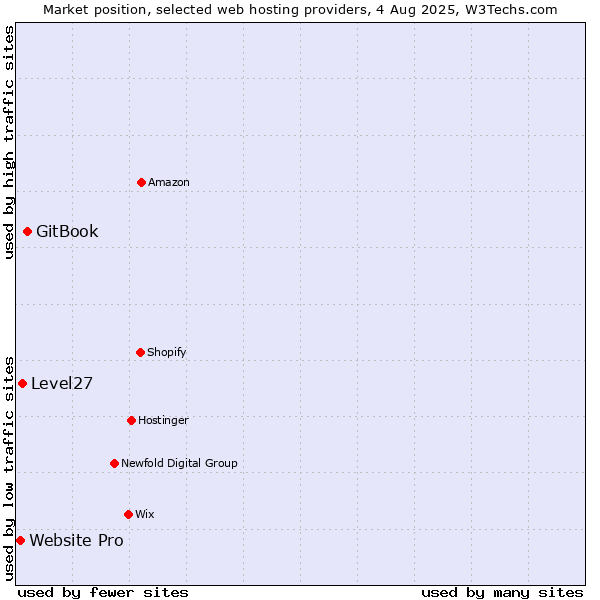 Market position of GitBook vs. Level27 vs. Website Pro