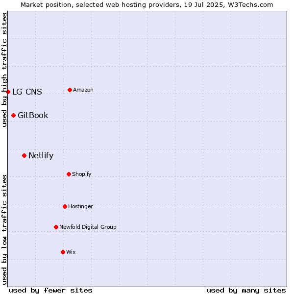 Market position of Netlify vs. GitBook vs. LG CNS