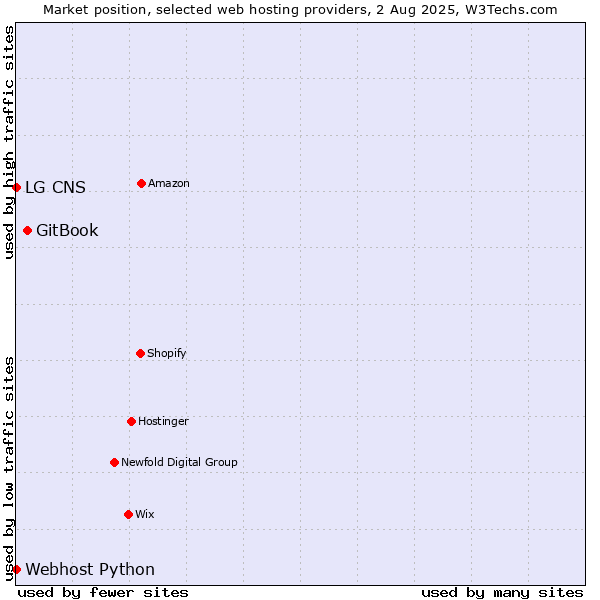 Market position of GitBook vs. Webhost Python vs. LG CNS