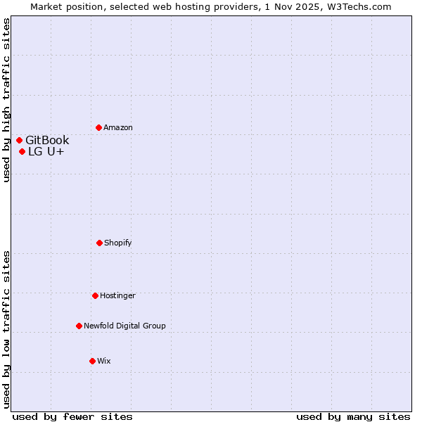 Market position of LG U+ vs. GitBook
