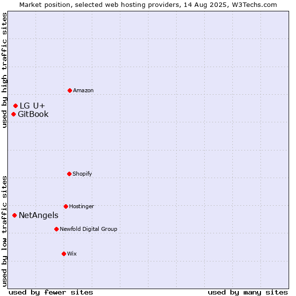 Market position of LG U+ vs. NetAngels vs. GitBook