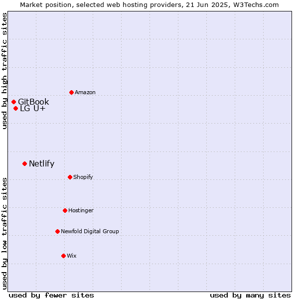 Market position of Netlify vs. LG U+ vs. GitBook