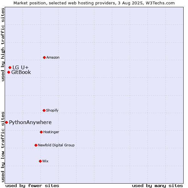 Market position of LG U+ vs. GitBook vs. PythonAnywhere
