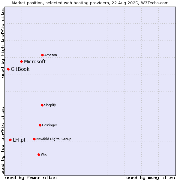 Market position of Microsoft vs. LH.pl vs. GitBook