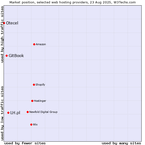 Market position of LH.pl vs. GitBook vs. Otecel