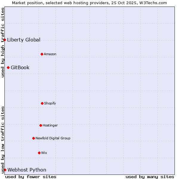 Market position of GitBook vs. Webhost Python vs. Liberty Global